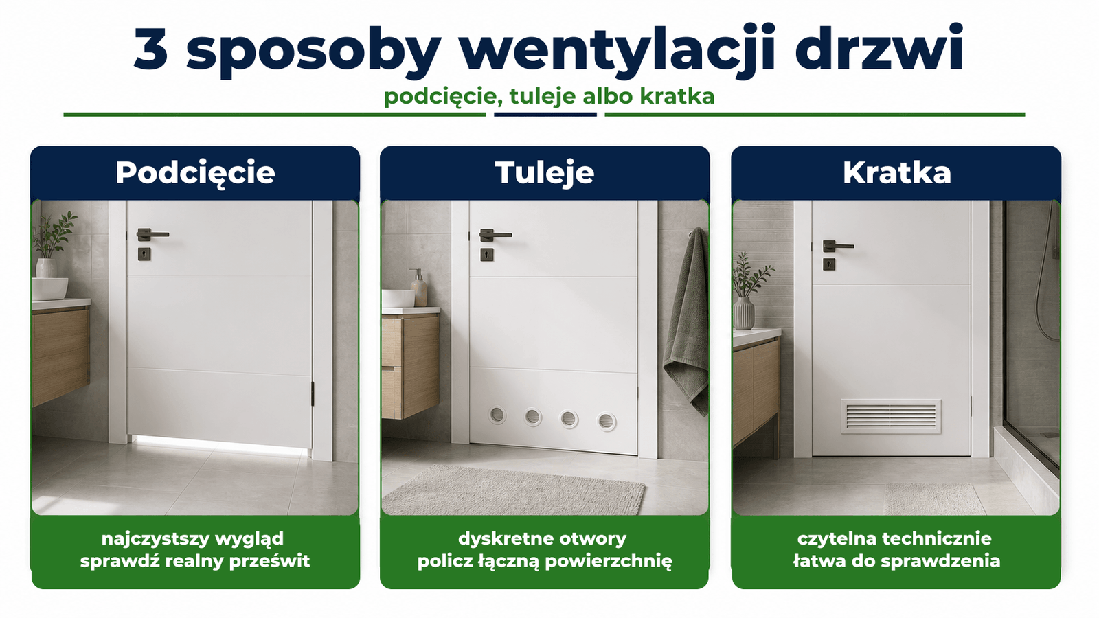 Trzy sposoby wentylacji drzwi łazienkowych Infografika pokazująca podcięcie, tuleje i kratkę w drzwiach łazienkowych