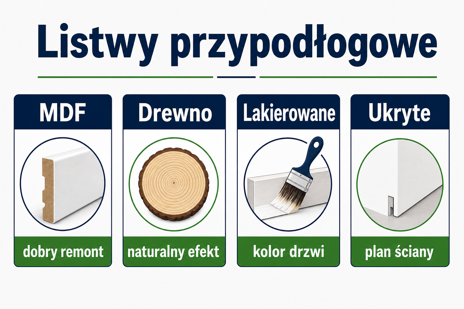 Infografika porównująca listwy przypodłogowe MDF, drewniane, lakierowane i ukryte
