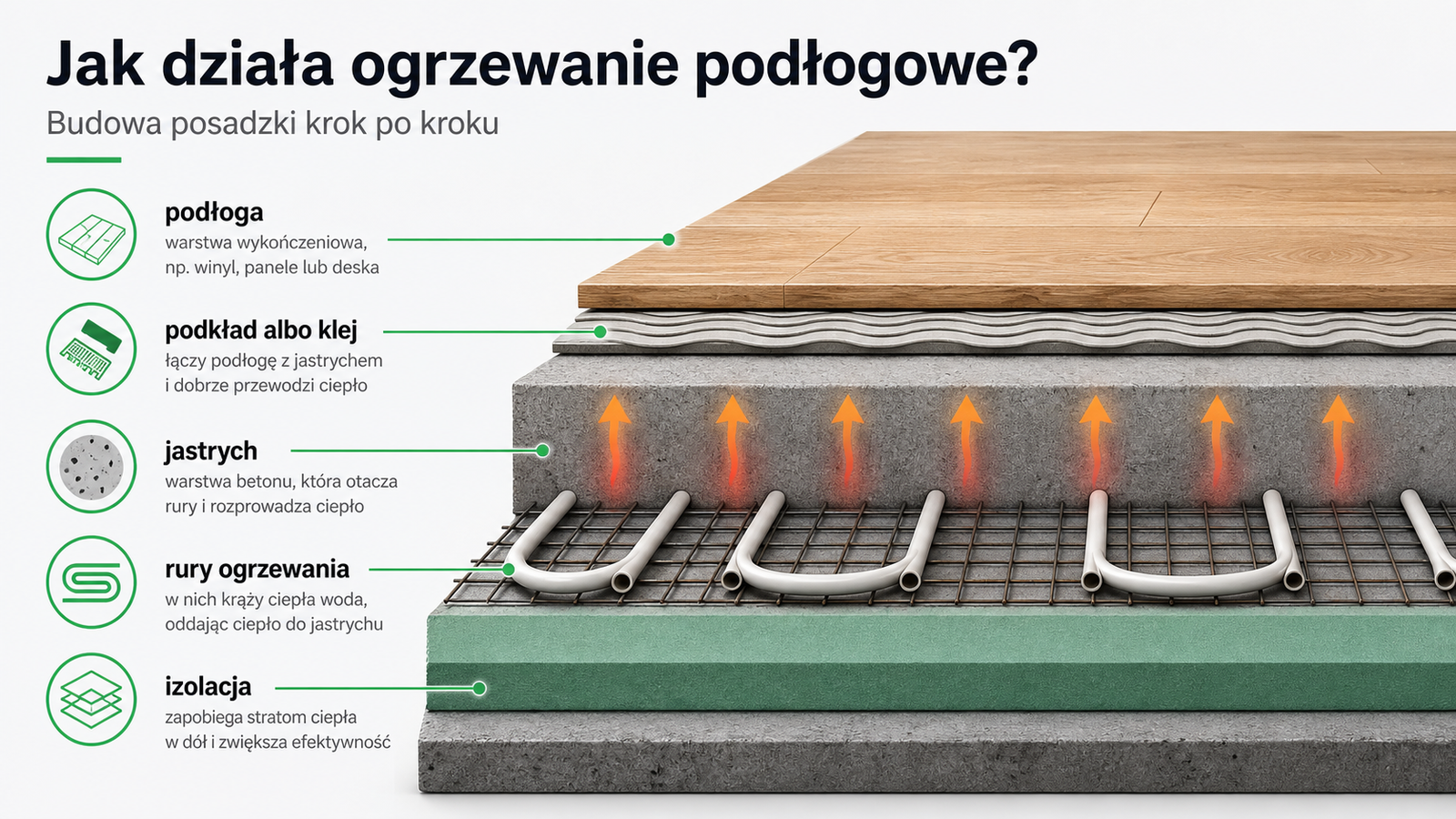 Opisane warstwy podłogi na ogrzewaniu podłogowym ze strzałkami przepływu ciepła